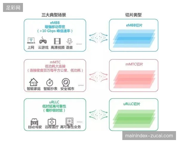2027年直播服务市场将全面转入基于5G网络切片的云端协同新赛道